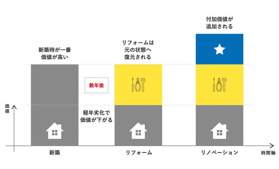 新しい価値を創造のイメージ